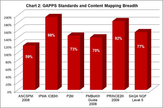 Content Mapping Breadth shows how IPMA's Certifications Stand Out