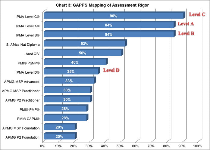 Assessment Rigor also shows how IPMA's Certifications Stand Out