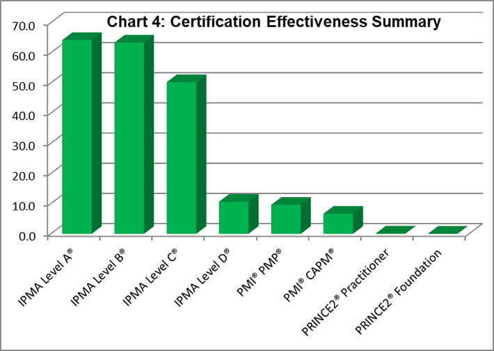 Certification Effectiveness Summary chart