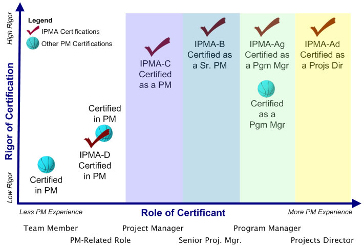Role and Rigor in PM Certification