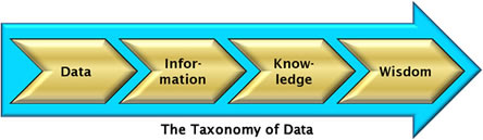 Taxonomy of Data