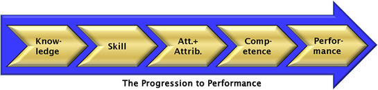 The Progression to Performance